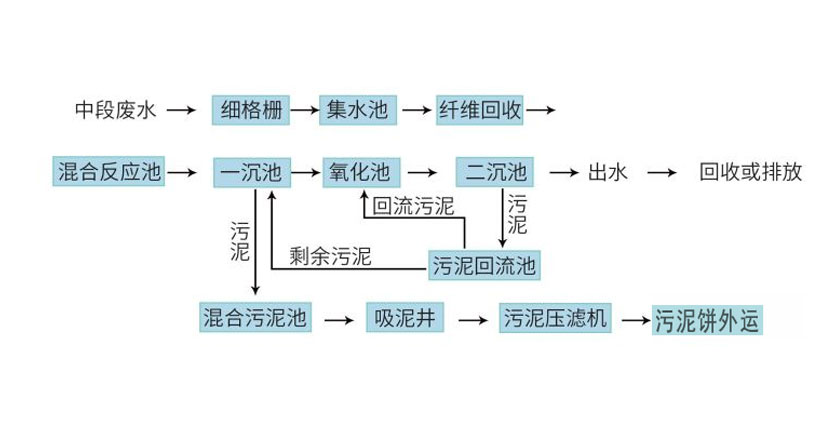 造紙行業廢水處理流程-板框廂式隔膜壓濾機