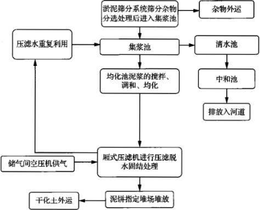 廂式壓濾機在水利工程中的應用-板框廂式隔膜壓濾機