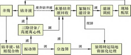 海上水基鉆屑壓濾一體機應用-板框廂式隔膜壓濾機