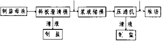 廂式壓濾機在制鹽母液處理應用-板框廂式隔膜壓濾機