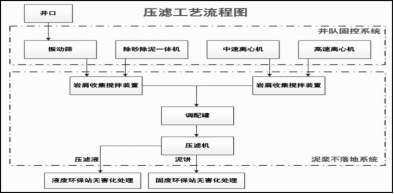 壓濾機在鉆井液固相控制中的應用-板框廂式隔膜壓濾機