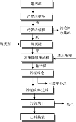 高壓隔膜壓濾機 + 預濃縮調(diào)質(zhì) +烘干工藝處理污水廠污泥-板框廂式隔膜壓濾機