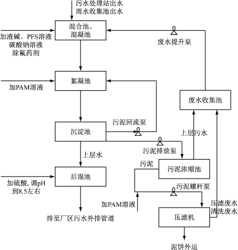 壓濾機(jī)應(yīng)用污水氟化物混凝沉淀法-板框廂式隔膜壓濾機(jī)