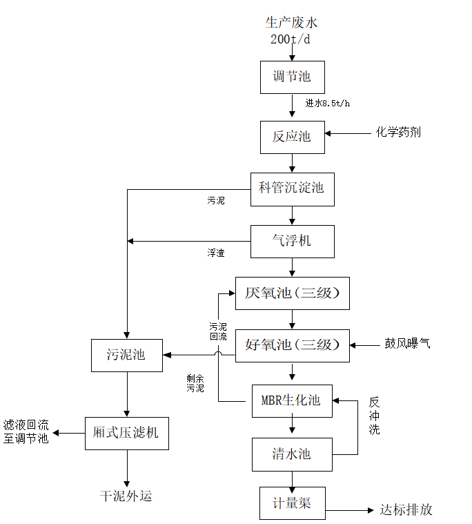 廂式壓濾機應用高濃度食品廢水處理工程-板框廂式隔膜壓濾機