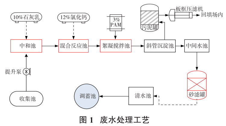 壓濾機應用固廢堆場高濃度含磷廢水降解工藝-板框廂式隔膜壓濾機