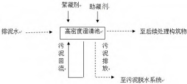 板框壓濾機脫水工藝對排泥水處理-板框廂式隔膜壓濾機
