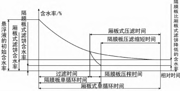煤泥壓濾機裝置的優化設計及應用-板框廂式隔膜壓濾機