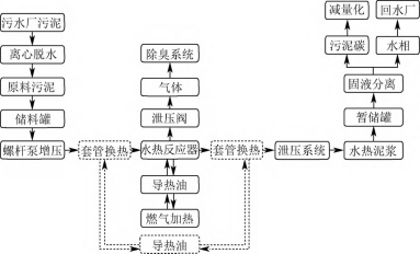 壓濾機應用污泥連續水熱炭化工程-板框廂式隔膜壓濾機