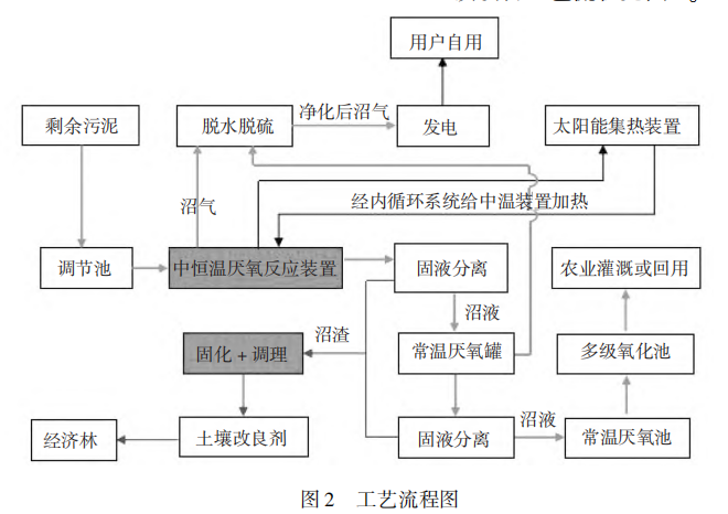 壓濾機應用市政污泥中溫厭氧消化產沼能力的工程試驗-板框廂式隔膜壓濾機