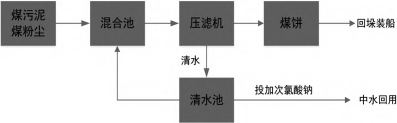 壓濾機應用港口污水循環利用技術-板框廂式隔膜壓濾機