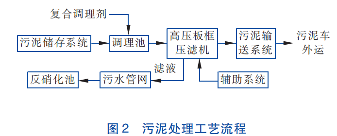 污泥壓濾機深度脫水應(yīng)急項目應(yīng)用-板框廂式隔膜壓濾機