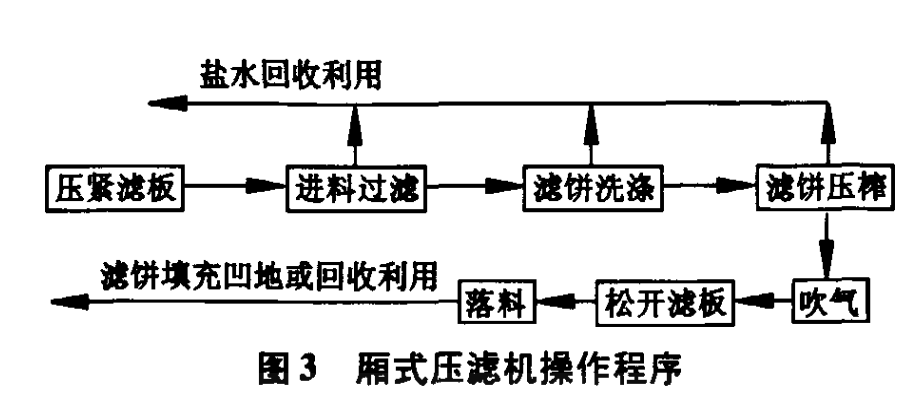 廂式壓濾機處理鹽泥-板框廂式隔膜壓濾機