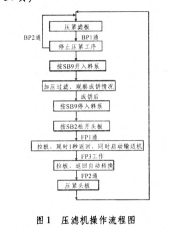 礦井煤泥快開壓濾機-板框廂式隔膜壓濾機