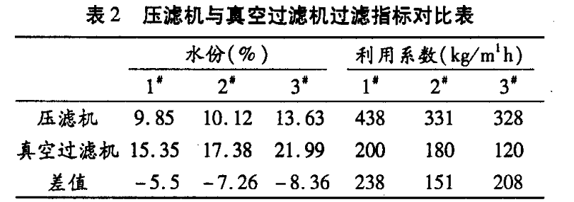 壓濾機過濾細粘精礦實驗-板框廂式隔膜壓濾機