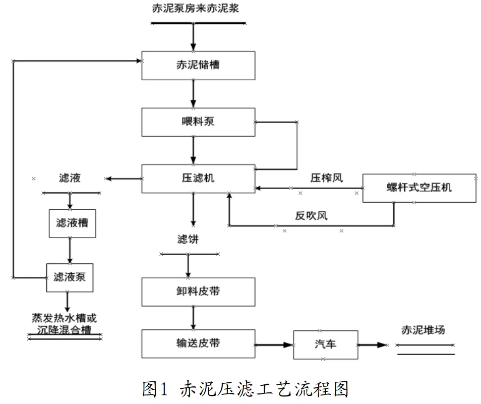 赤泥壓濾機產能如何提高-板框廂式隔膜壓濾機