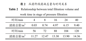 Optimisation of sludge dewatering workflow in diaphragm filter presses
