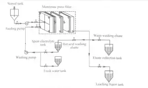 隔膜壓濾機(jī)從電解鋅浸出渣中浸出與回收鋅 Leaching and recovery of zinc from leaching residue of zinc calcine based on membrane filter pres s-板框廂式隔膜壓濾機(jī) 隔膜壓濾機(jī)從電解鋅浸出渣中浸出與回收鋅 Leaching and recovery of zinc from leaching residue of zinc calcine based on membrane filter pres s-板框廂式隔膜壓濾機(jī)
